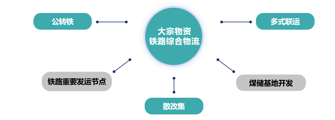 铁路综合物流及危险品物流服务